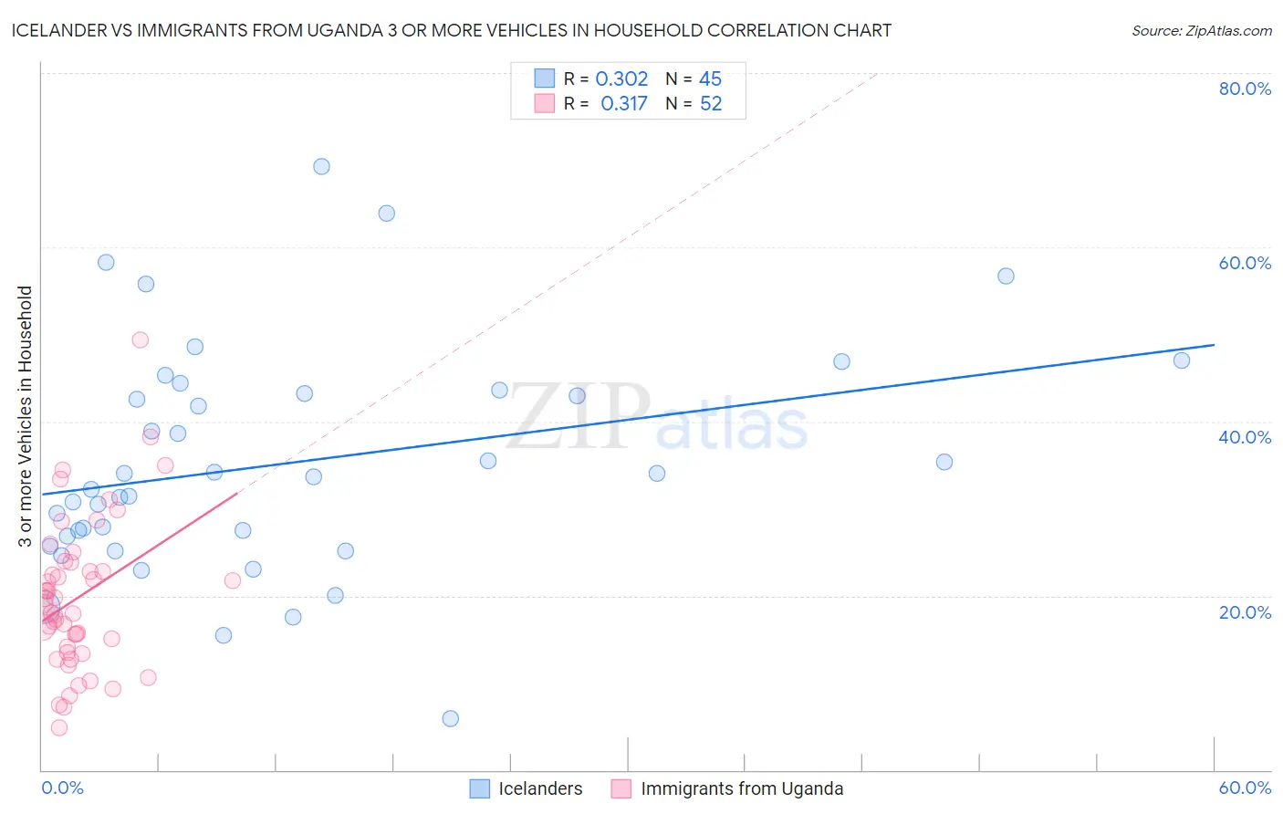 Icelander vs Immigrants from Uganda 3 or more Vehicles in Household