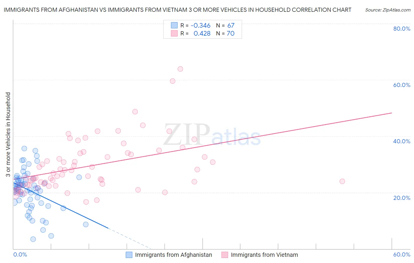 Immigrants from Afghanistan vs Immigrants from Vietnam 3 or more Vehicles in Household