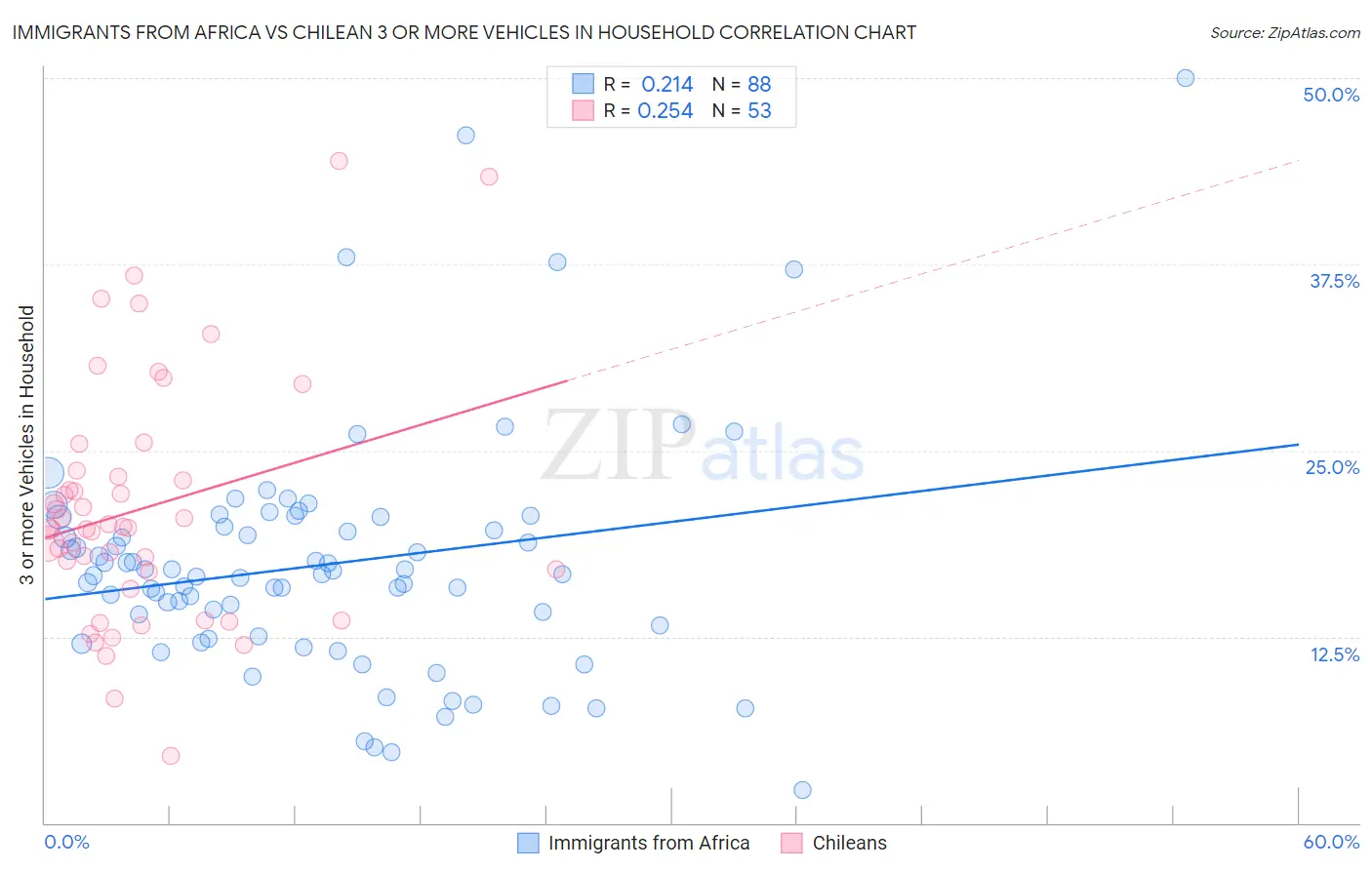 Immigrants from Africa vs Chilean 3 or more Vehicles in Household