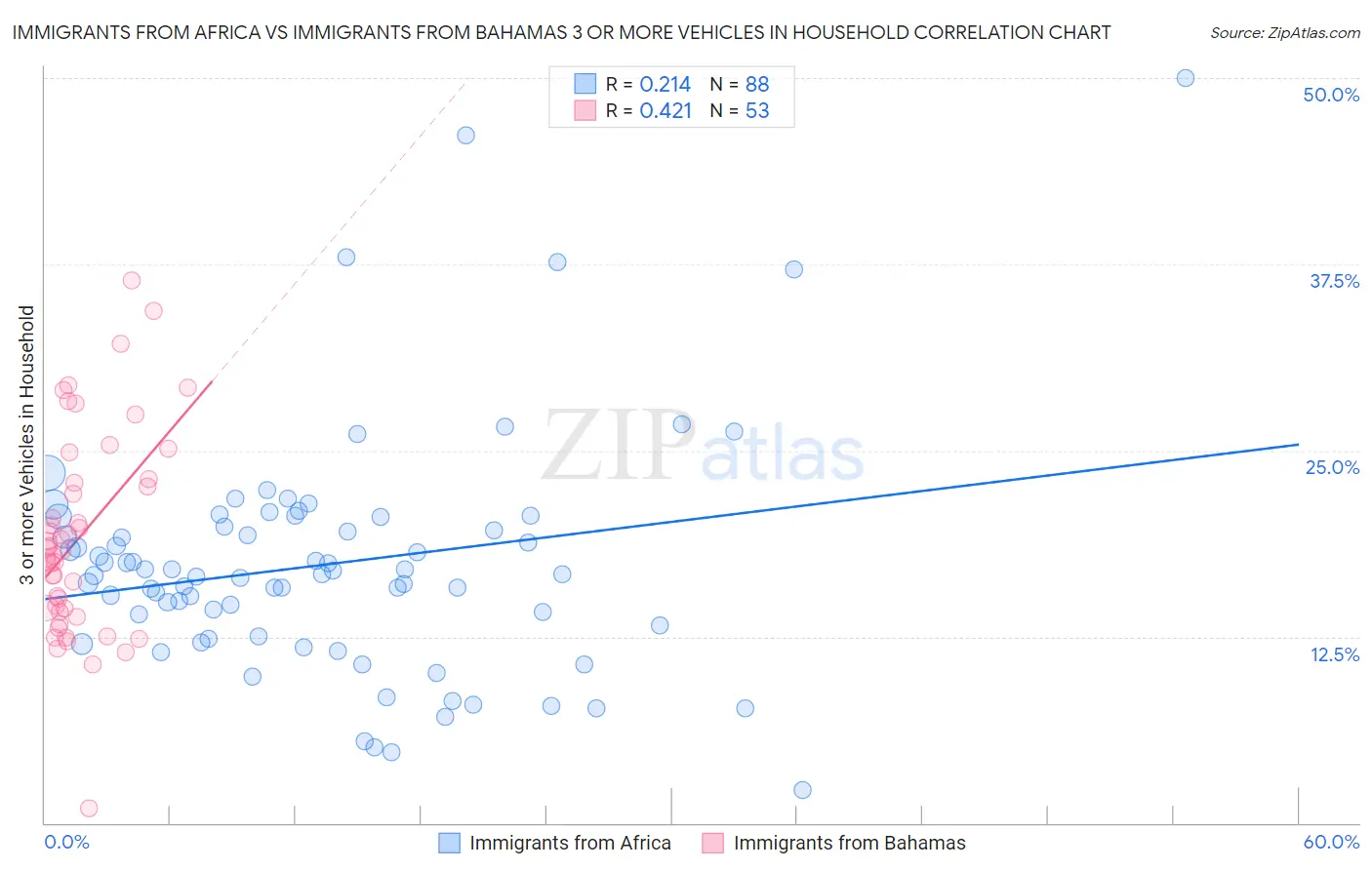 Immigrants from Africa vs Immigrants from Bahamas 3 or more Vehicles in Household