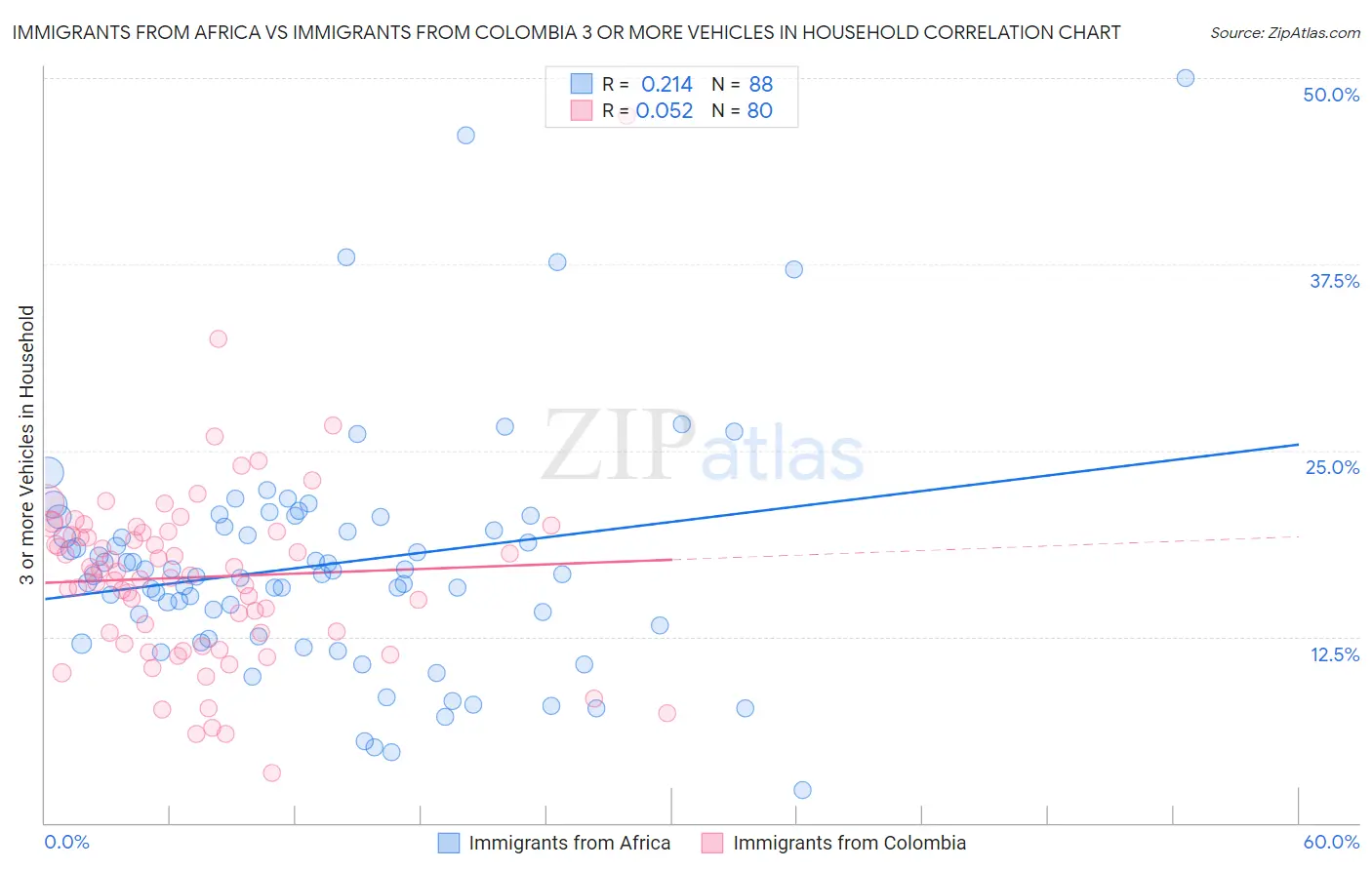 Immigrants from Africa vs Immigrants from Colombia 3 or more Vehicles in Household