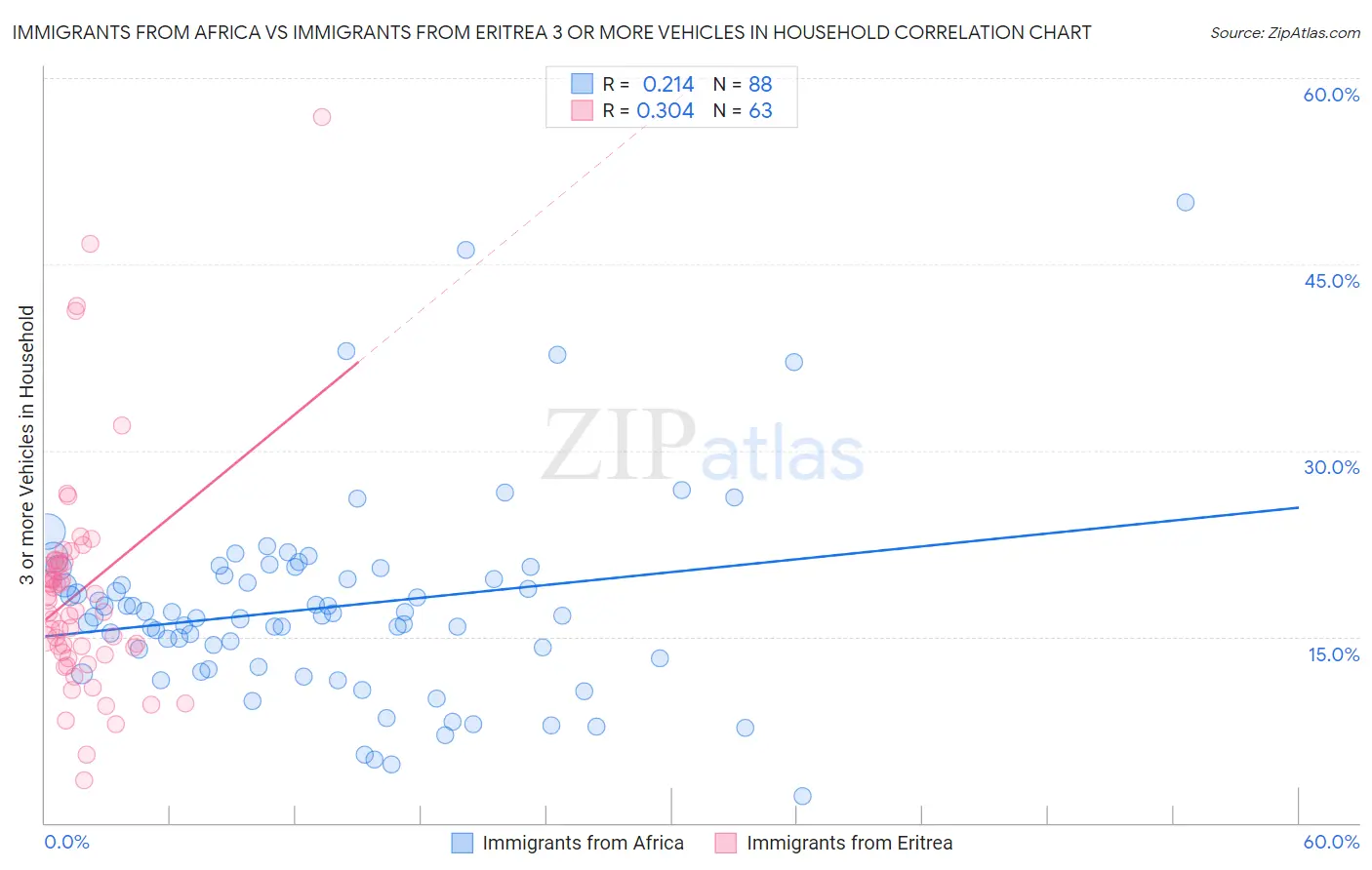 Immigrants from Africa vs Immigrants from Eritrea 3 or more Vehicles in Household