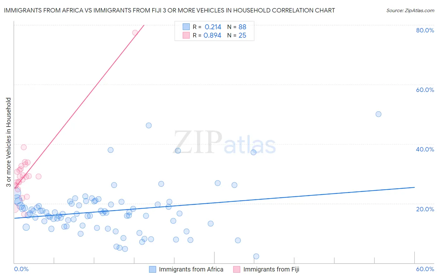 Immigrants from Africa vs Immigrants from Fiji 3 or more Vehicles in Household