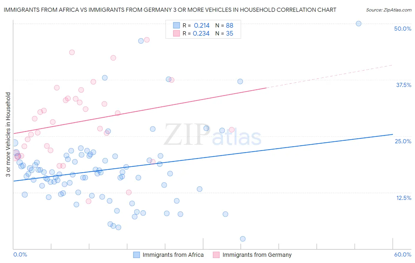 Immigrants from Africa vs Immigrants from Germany 3 or more Vehicles in Household