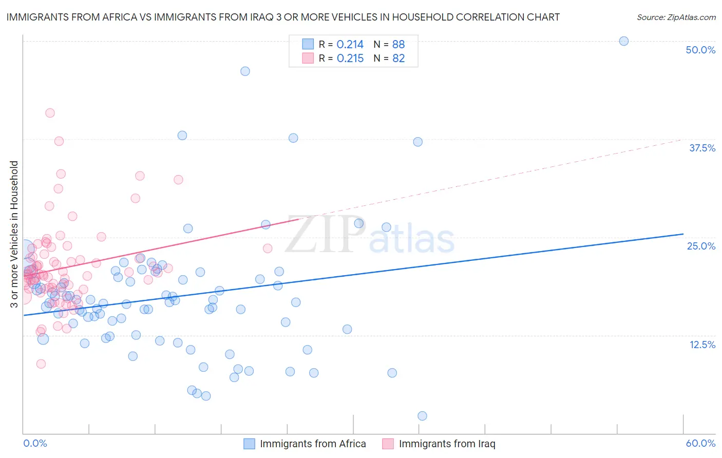 Immigrants from Africa vs Immigrants from Iraq 3 or more Vehicles in Household