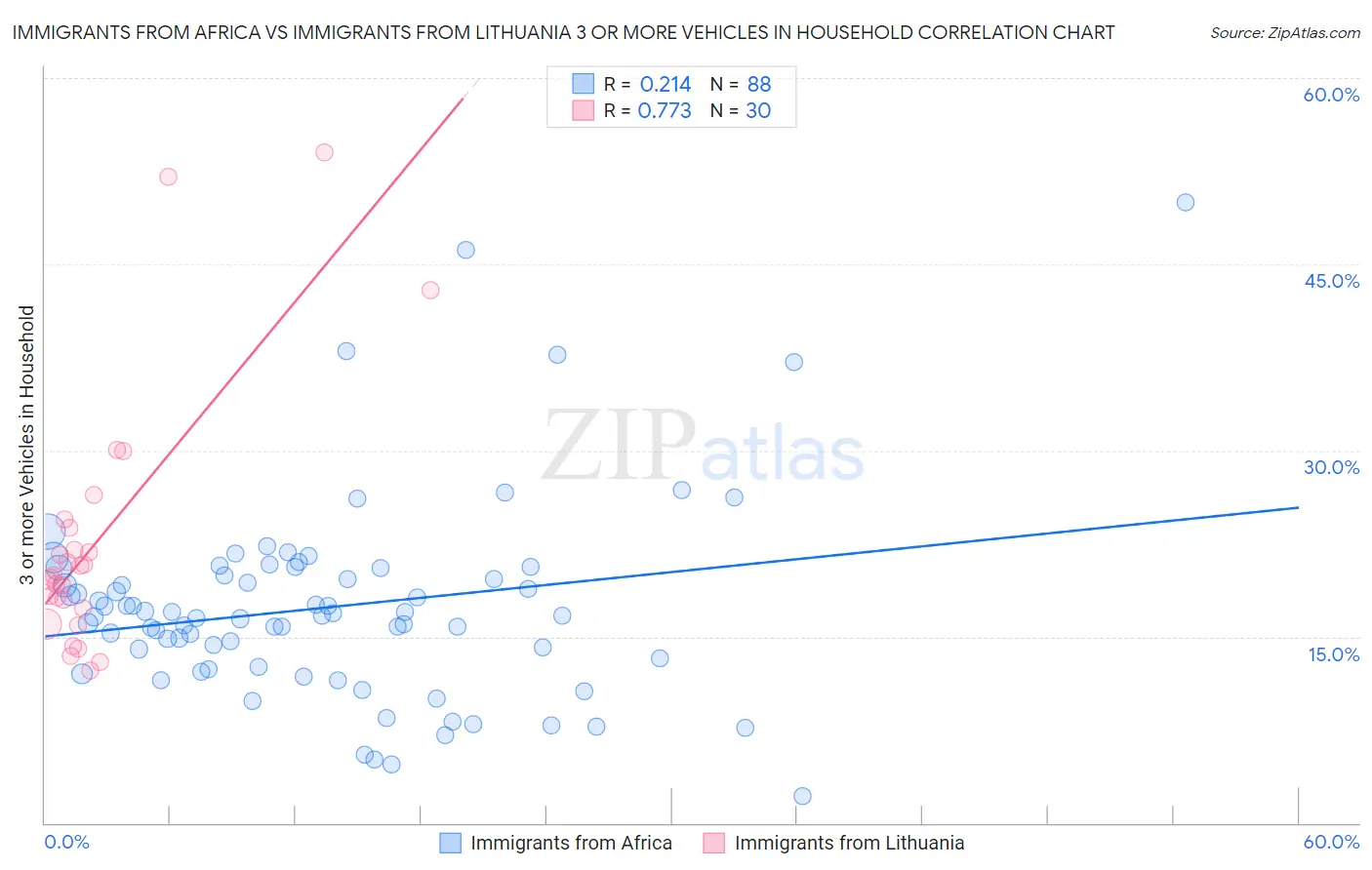 Immigrants from Africa vs Immigrants from Lithuania 3 or more Vehicles in Household