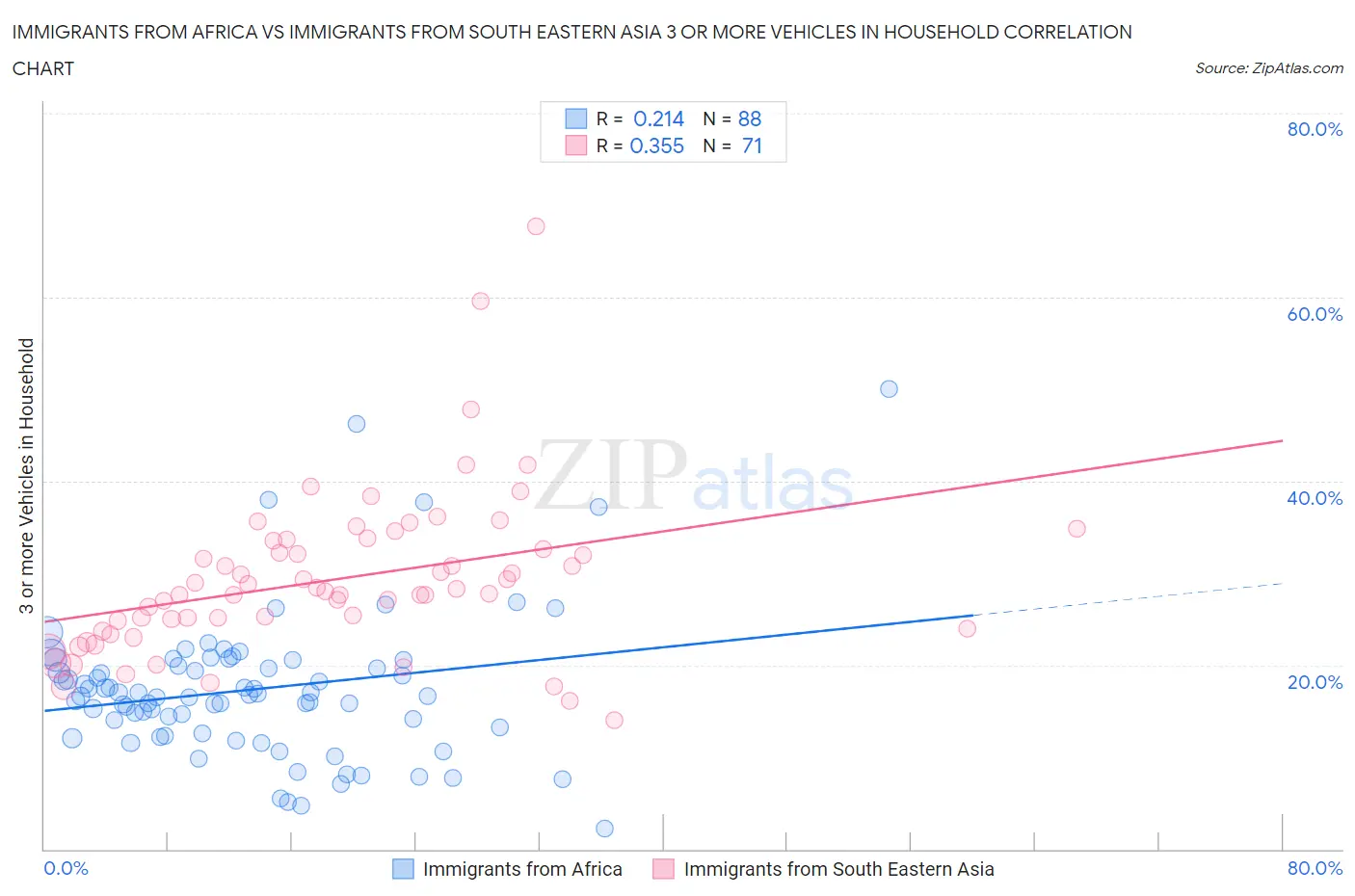 Immigrants from Africa vs Immigrants from South Eastern Asia 3 or more Vehicles in Household