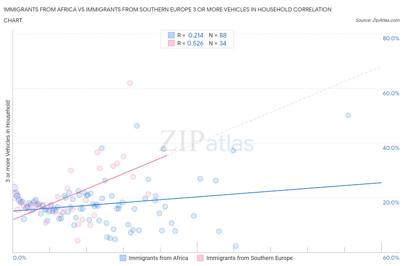 Immigrants from Africa vs Immigrants from Southern Europe 3 or more Vehicles in Household