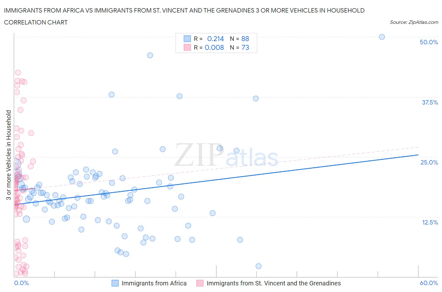 Immigrants from Africa vs Immigrants from St. Vincent and the Grenadines 3 or more Vehicles in Household