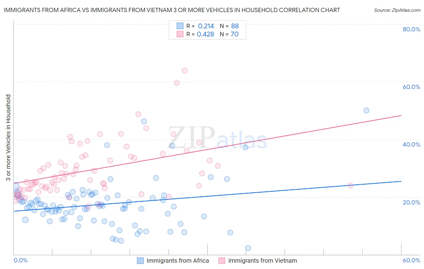 Immigrants from Africa vs Immigrants from Vietnam 3 or more Vehicles in Household