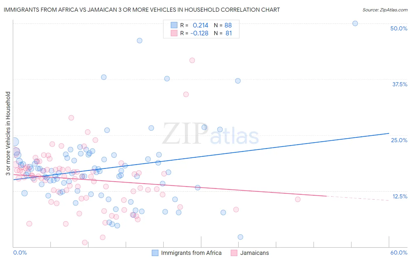 Immigrants from Africa vs Jamaican 3 or more Vehicles in Household