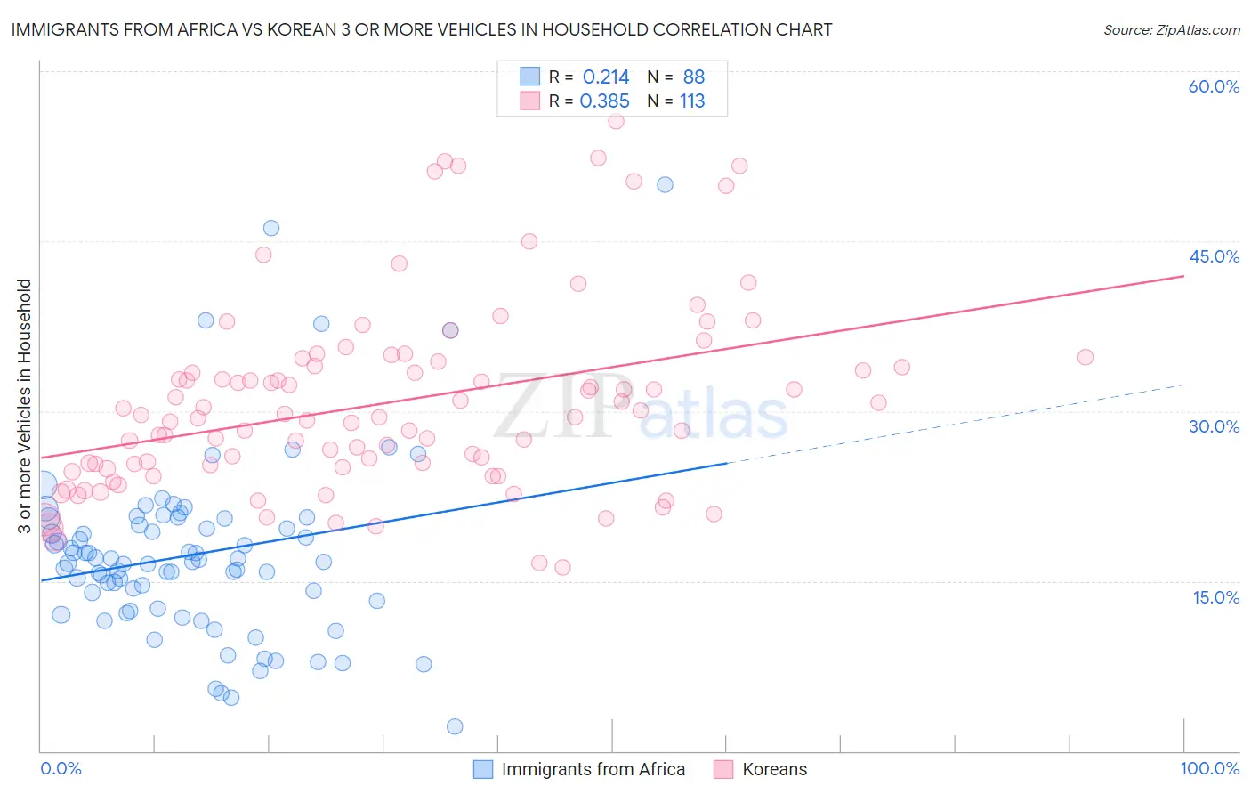 Immigrants from Africa vs Korean 3 or more Vehicles in Household