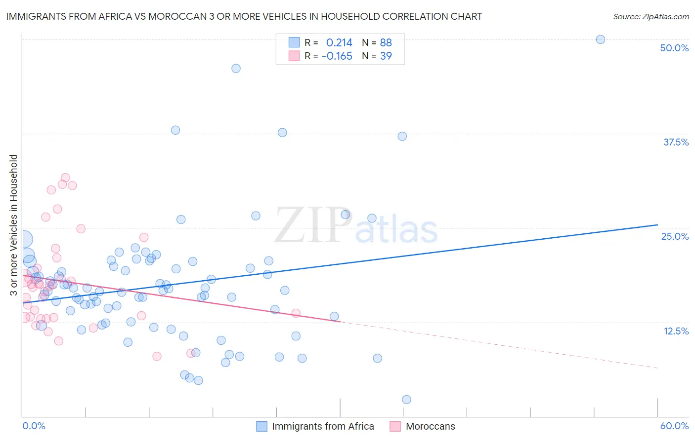 Immigrants from Africa vs Moroccan 3 or more Vehicles in Household