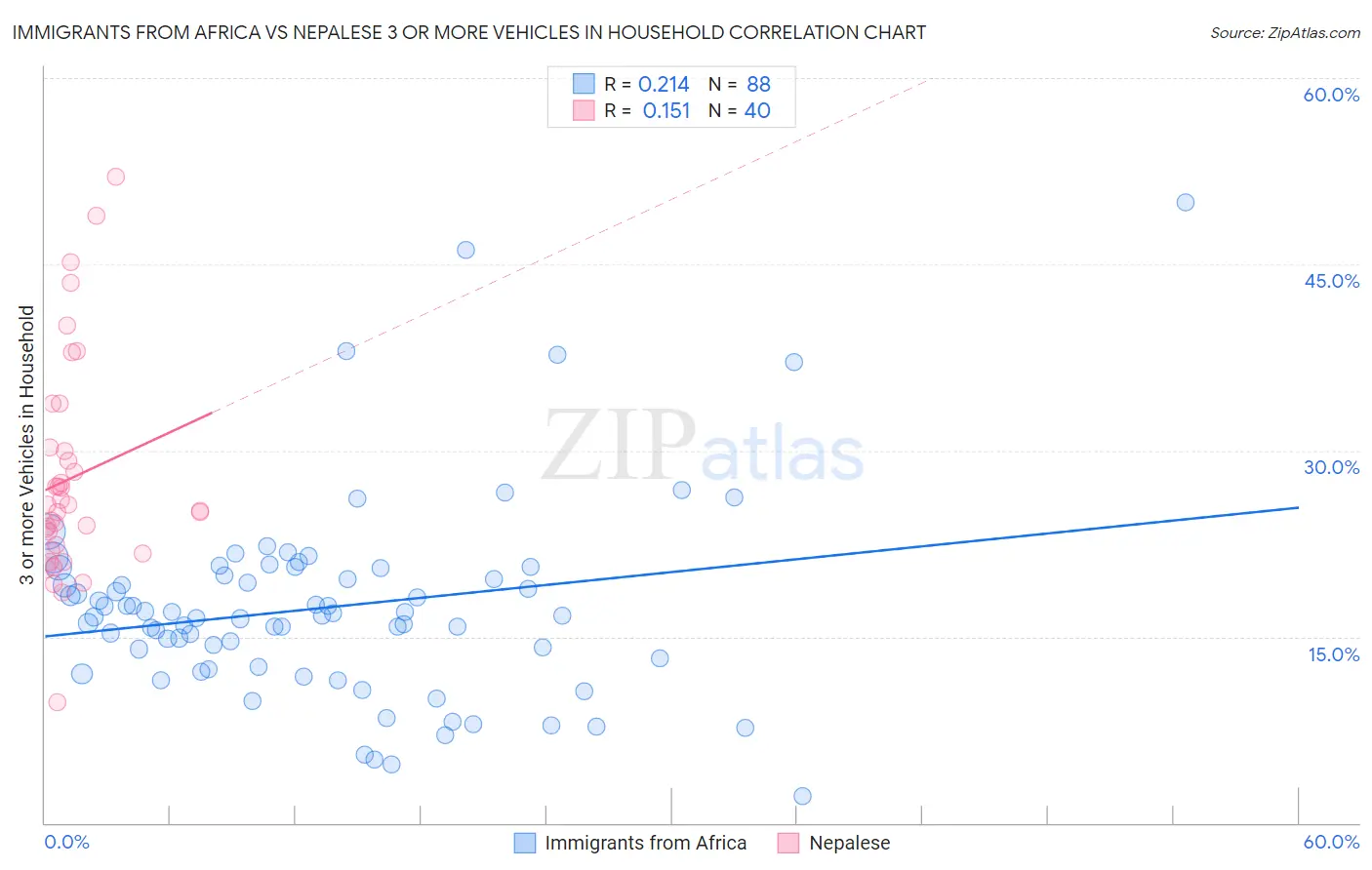 Immigrants from Africa vs Nepalese 3 or more Vehicles in Household