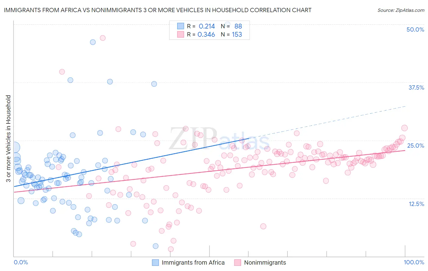 Immigrants from Africa vs Nonimmigrants 3 or more Vehicles in Household