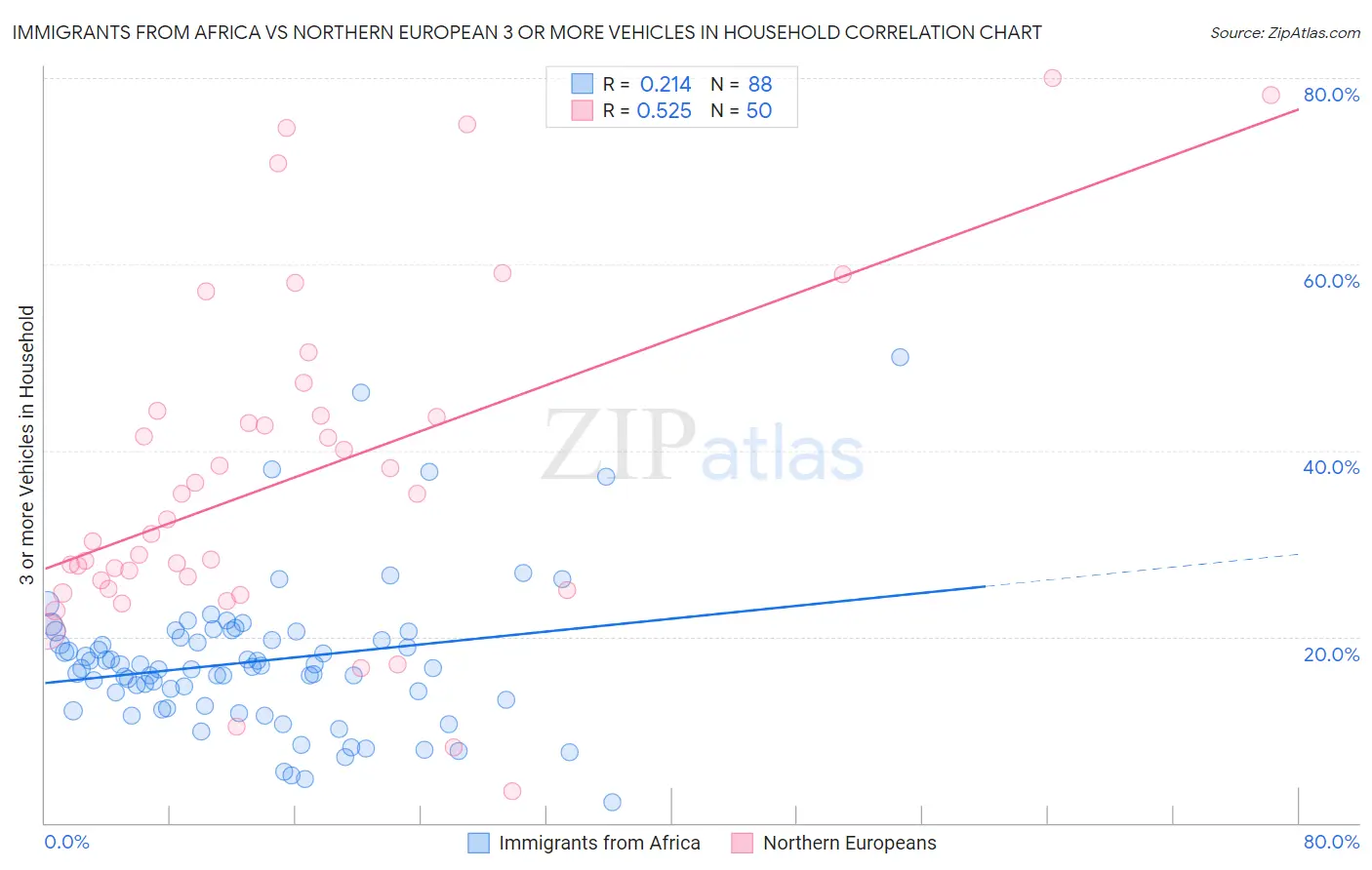 Immigrants from Africa vs Northern European 3 or more Vehicles in Household