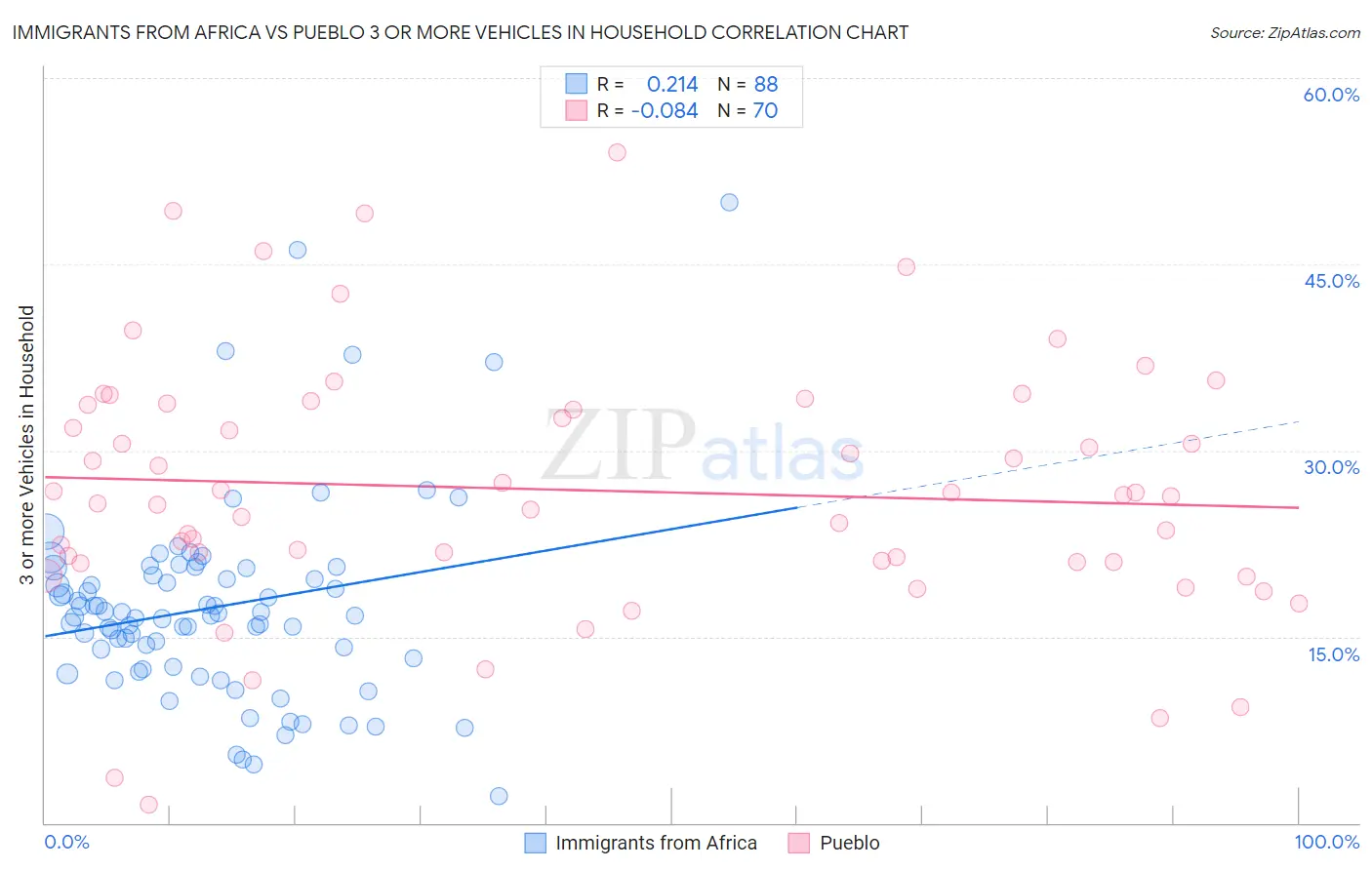 Immigrants from Africa vs Pueblo 3 or more Vehicles in Household