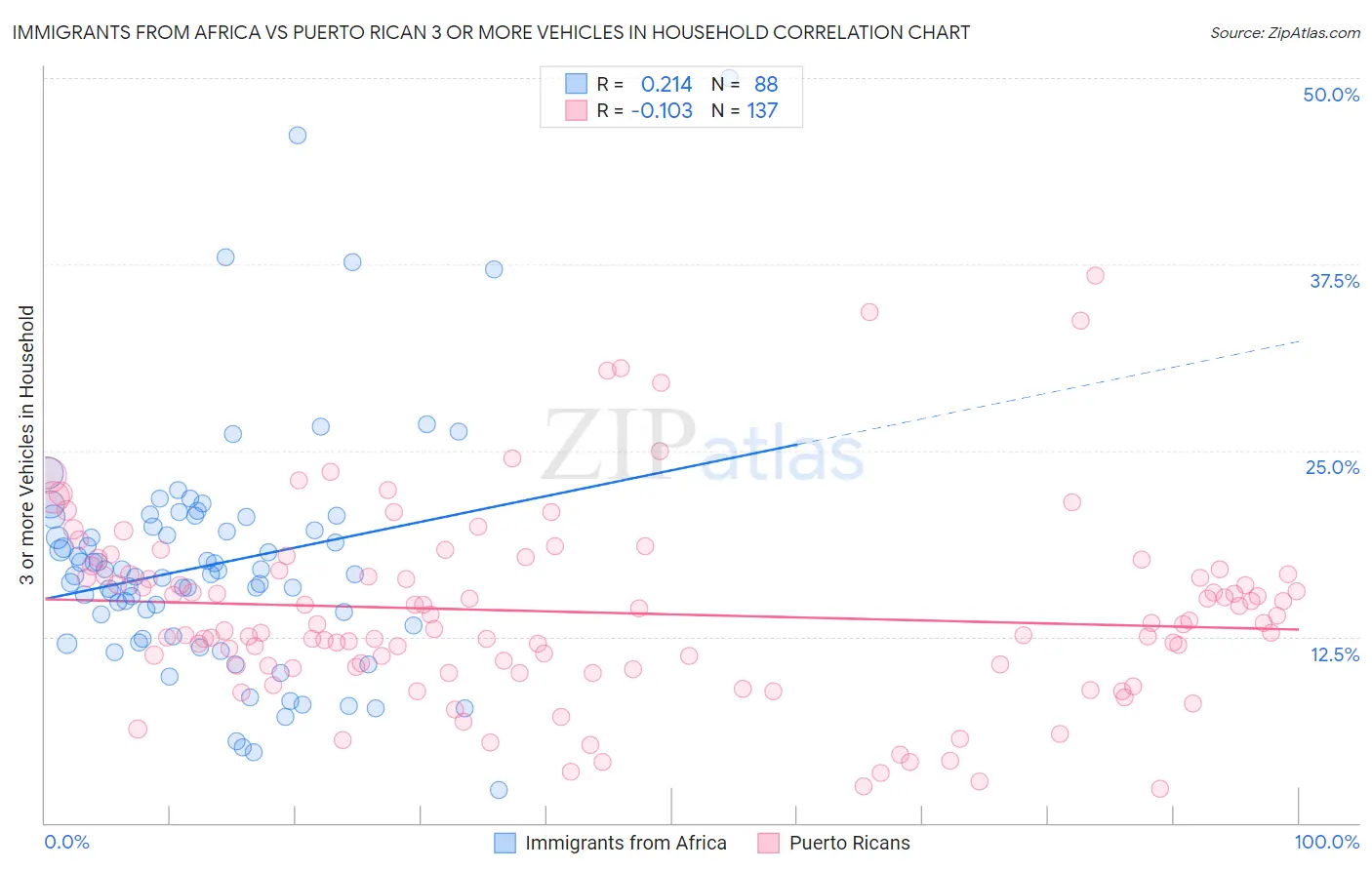 Immigrants from Africa vs Puerto Rican 3 or more Vehicles in Household