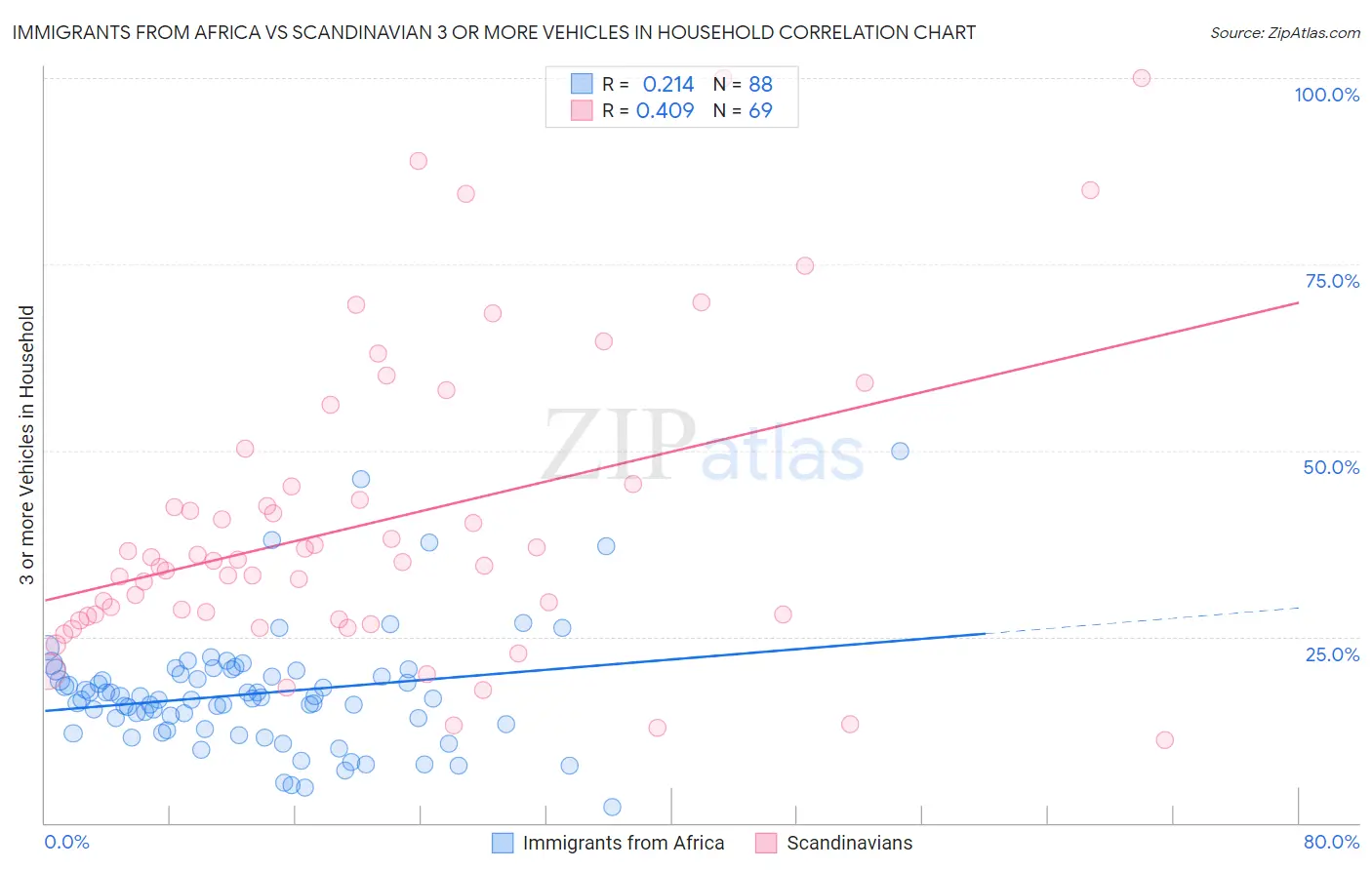 Immigrants from Africa vs Scandinavian 3 or more Vehicles in Household