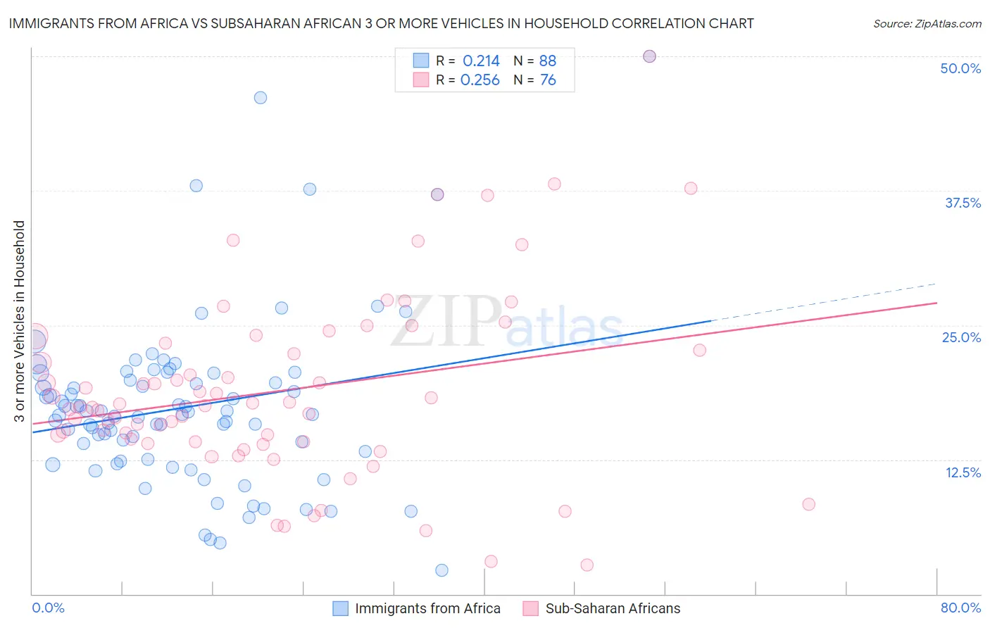 Immigrants from Africa vs Subsaharan African 3 or more Vehicles in Household