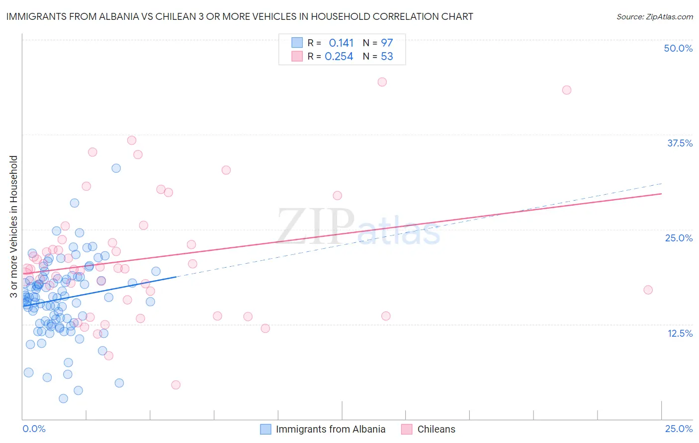 Immigrants from Albania vs Chilean 3 or more Vehicles in Household