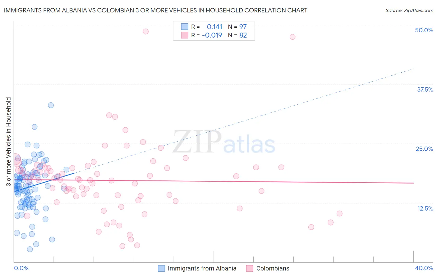 Immigrants from Albania vs Colombian 3 or more Vehicles in Household