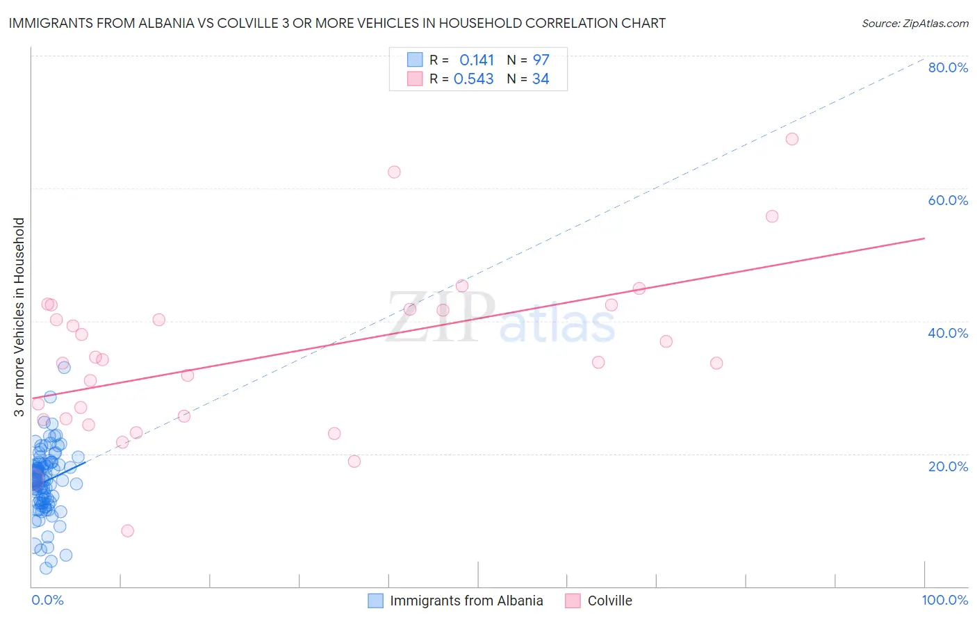 Immigrants from Albania vs Colville 3 or more Vehicles in Household