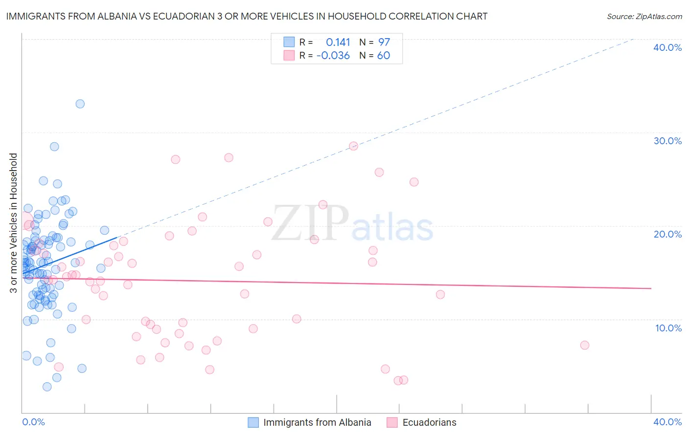 Immigrants from Albania vs Ecuadorian 3 or more Vehicles in Household