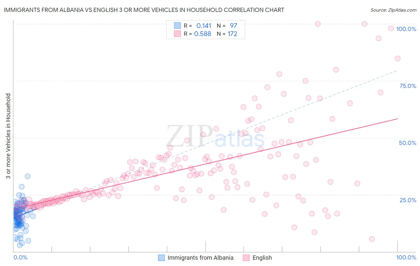 Immigrants from Albania vs English 3 or more Vehicles in Household