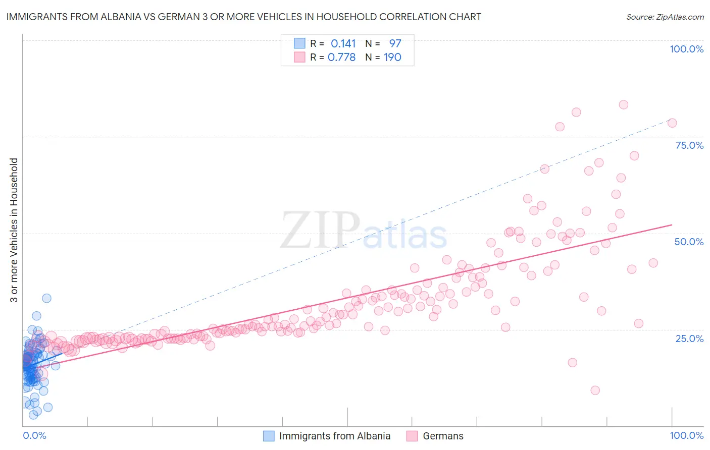 Immigrants from Albania vs German 3 or more Vehicles in Household