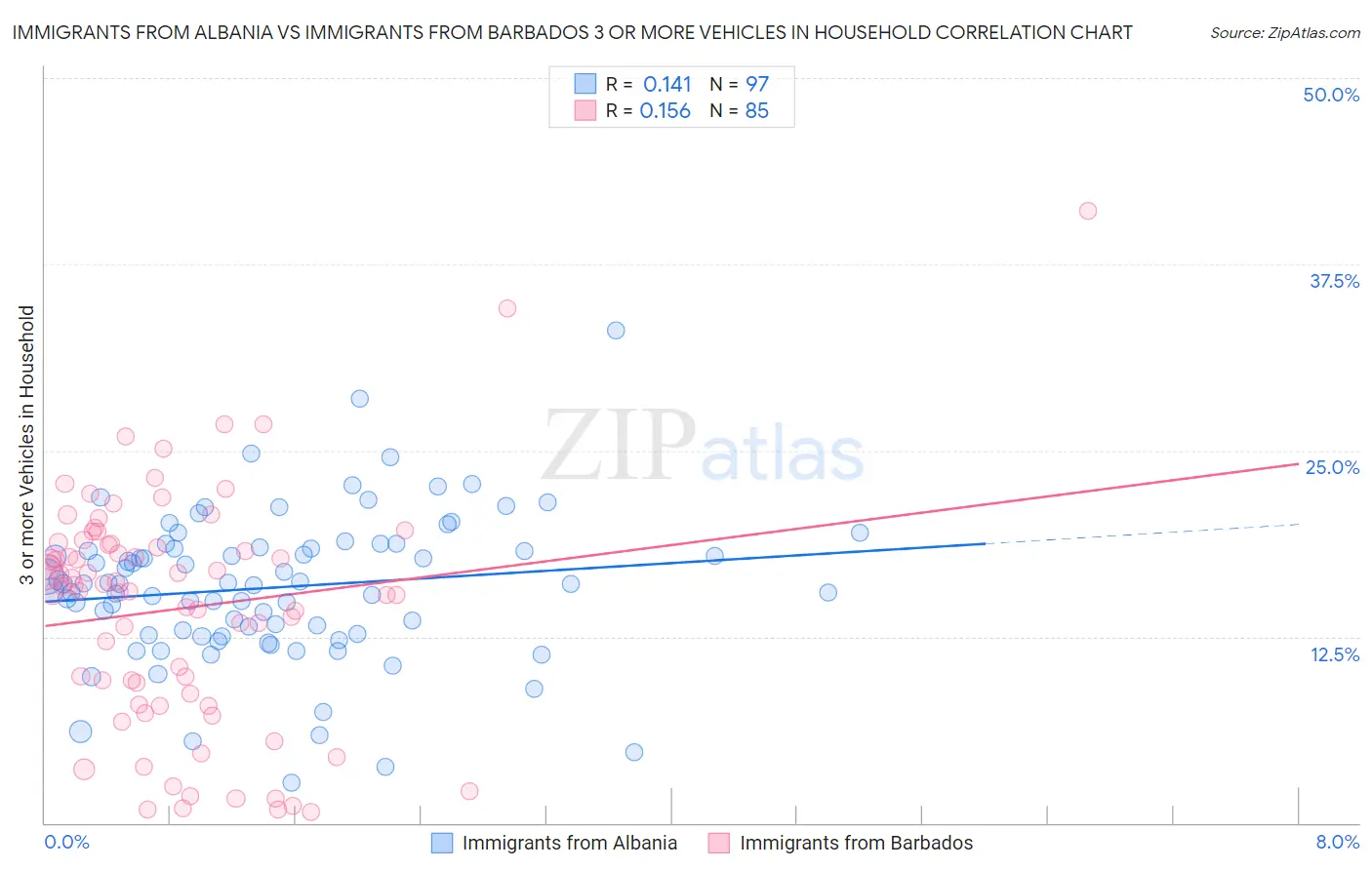 Immigrants from Albania vs Immigrants from Barbados 3 or more Vehicles in Household