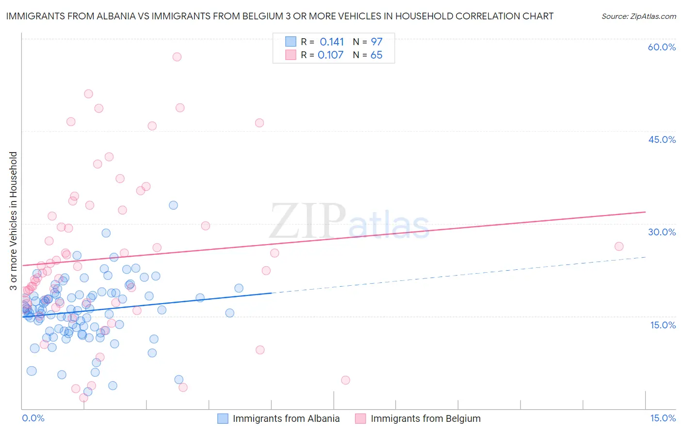 Immigrants from Albania vs Immigrants from Belgium 3 or more Vehicles in Household