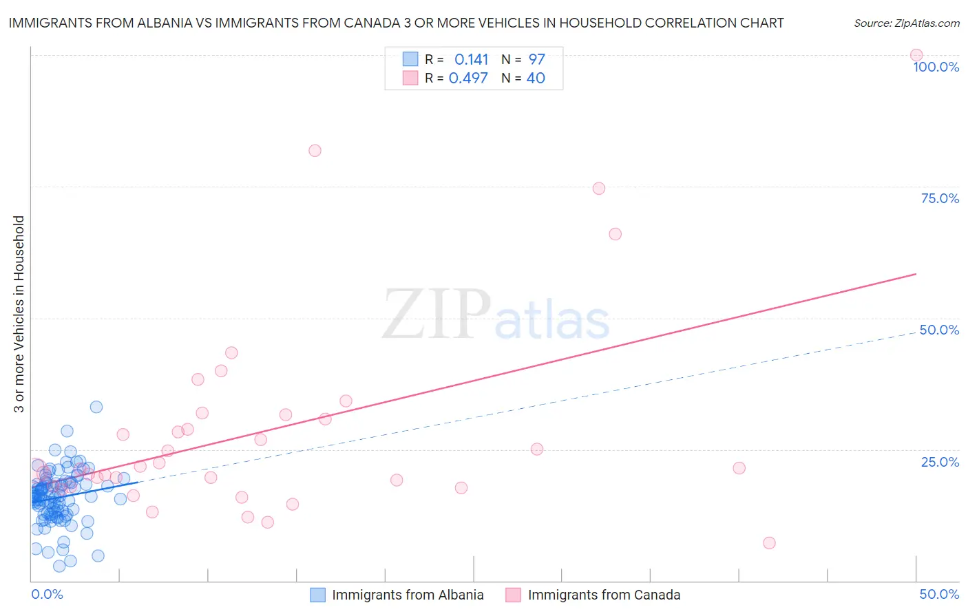 Immigrants from Albania vs Immigrants from Canada 3 or more Vehicles in Household