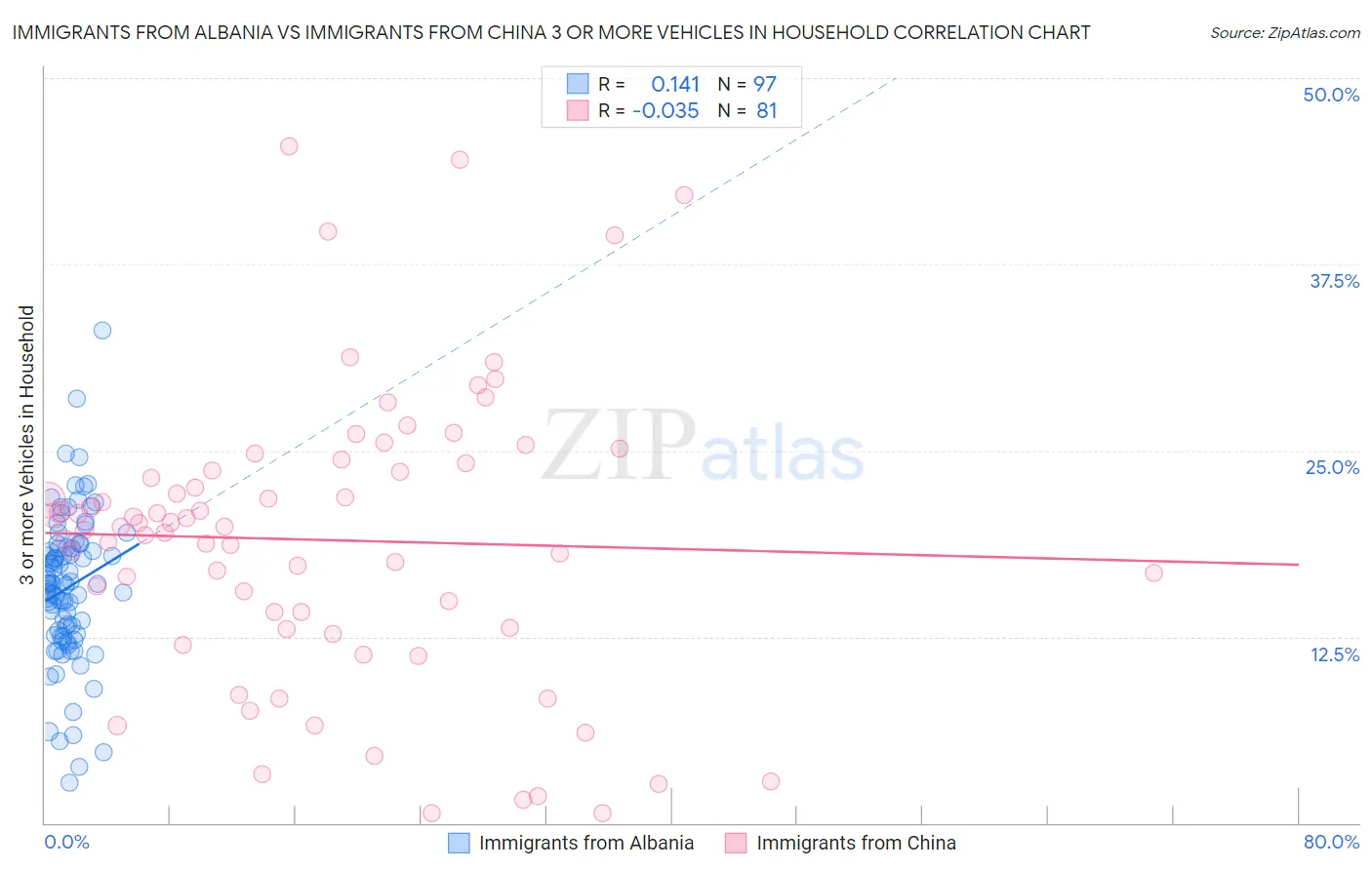 Immigrants from Albania vs Immigrants from China 3 or more Vehicles in Household