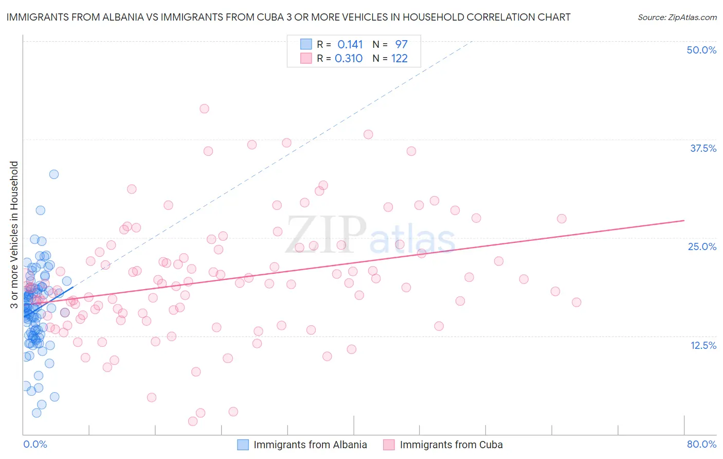 Immigrants from Albania vs Immigrants from Cuba 3 or more Vehicles in Household