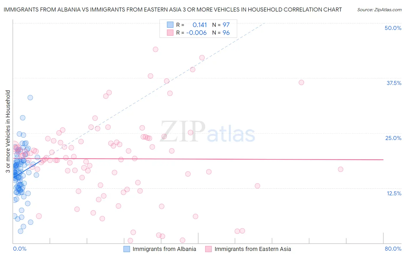 Immigrants from Albania vs Immigrants from Eastern Asia 3 or more Vehicles in Household