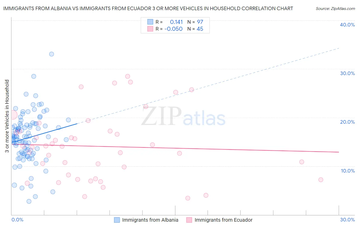 Immigrants from Albania vs Immigrants from Ecuador 3 or more Vehicles in Household