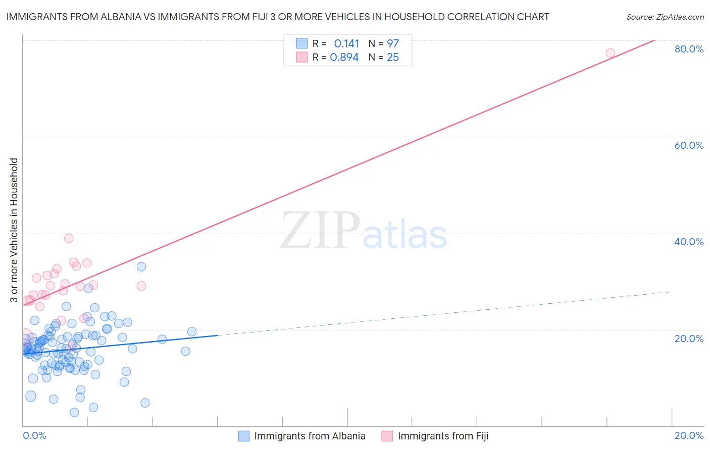 Immigrants from Albania vs Immigrants from Fiji 3 or more Vehicles in Household