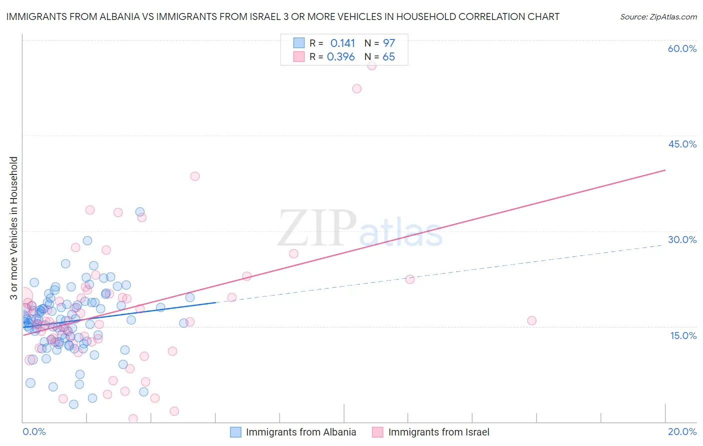 Immigrants from Albania vs Immigrants from Israel 3 or more Vehicles in Household