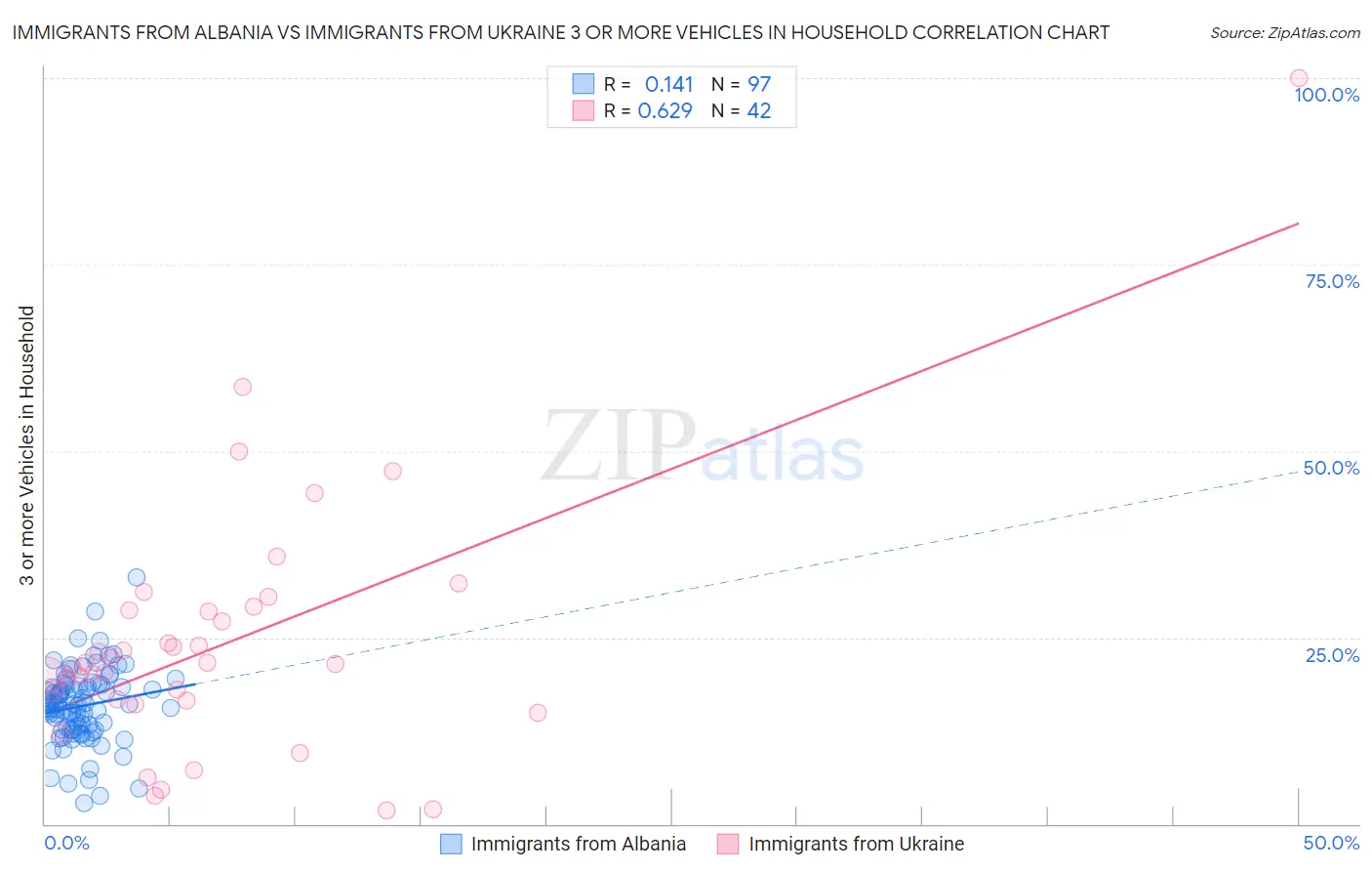 Immigrants from Albania vs Immigrants from Ukraine 3 or more Vehicles in Household