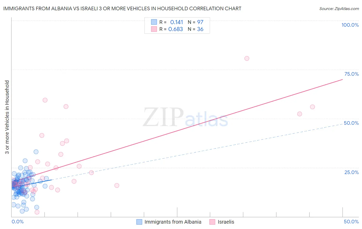 Immigrants from Albania vs Israeli 3 or more Vehicles in Household