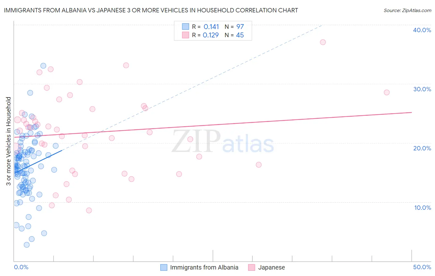 Immigrants from Albania vs Japanese 3 or more Vehicles in Household