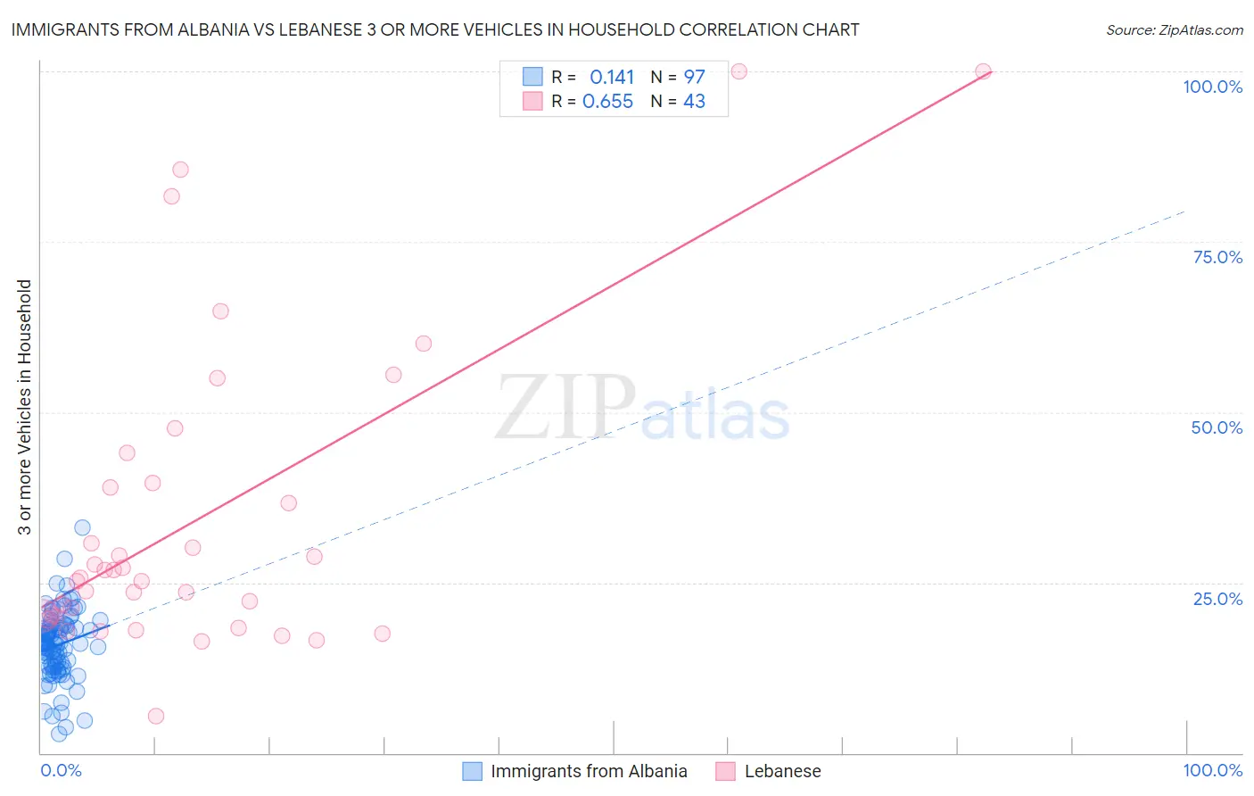 Immigrants from Albania vs Lebanese 3 or more Vehicles in Household