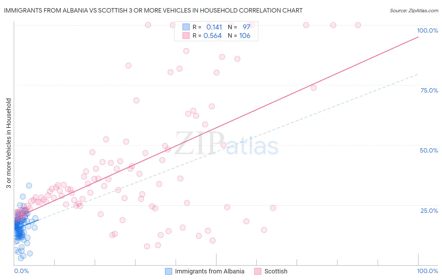 Immigrants from Albania vs Scottish 3 or more Vehicles in Household