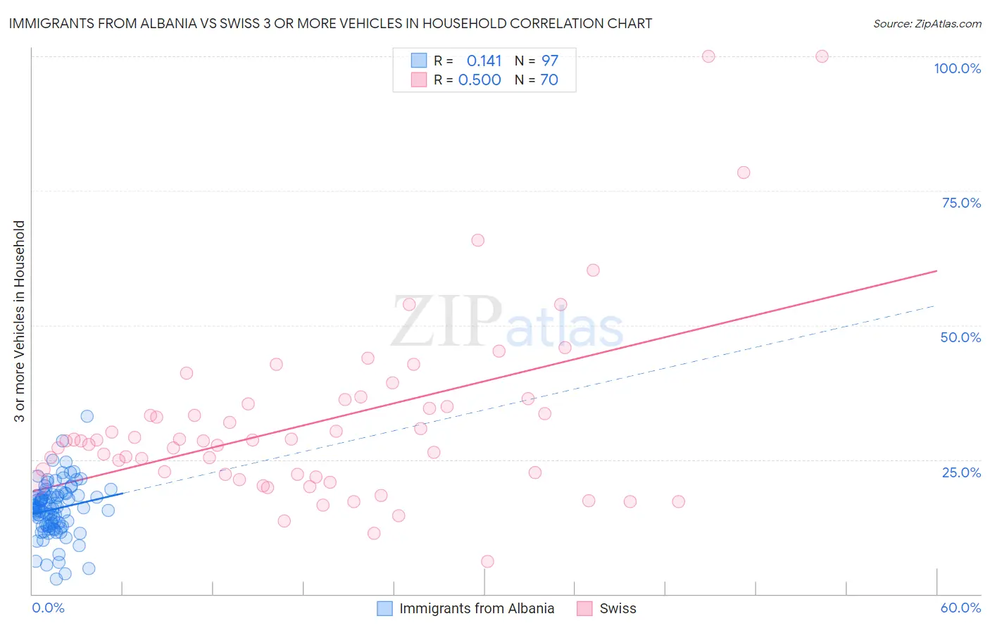 Immigrants from Albania vs Swiss 3 or more Vehicles in Household