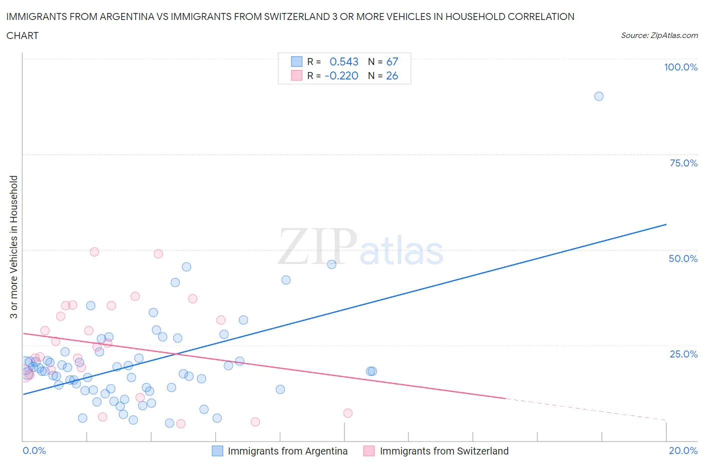 Immigrants from Argentina vs Immigrants from Switzerland 3 or more Vehicles in Household