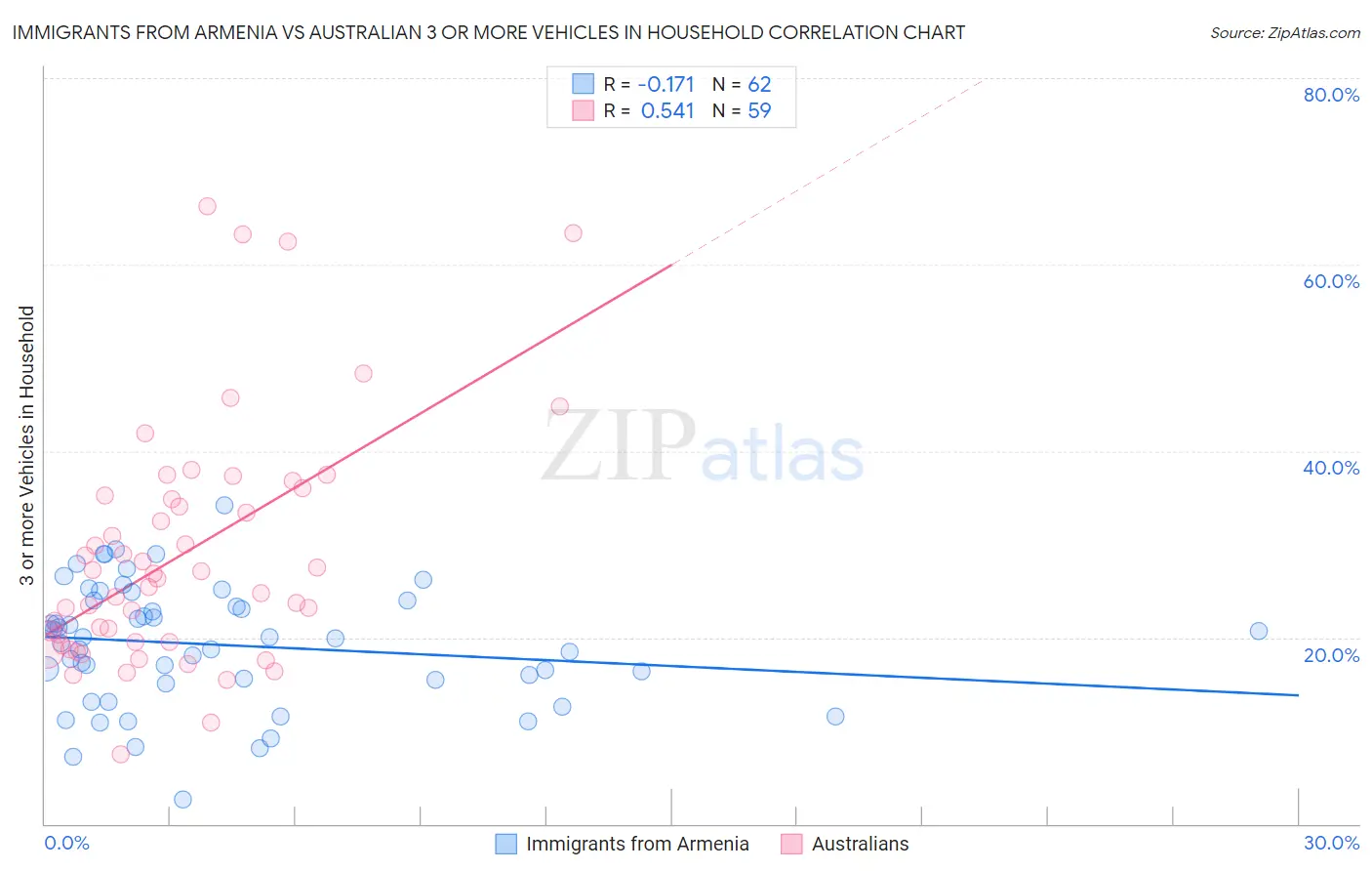 Immigrants from Armenia vs Australian 3 or more Vehicles in Household