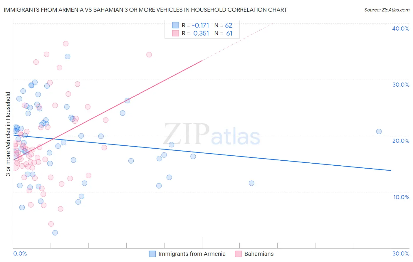 Immigrants from Armenia vs Bahamian 3 or more Vehicles in Household