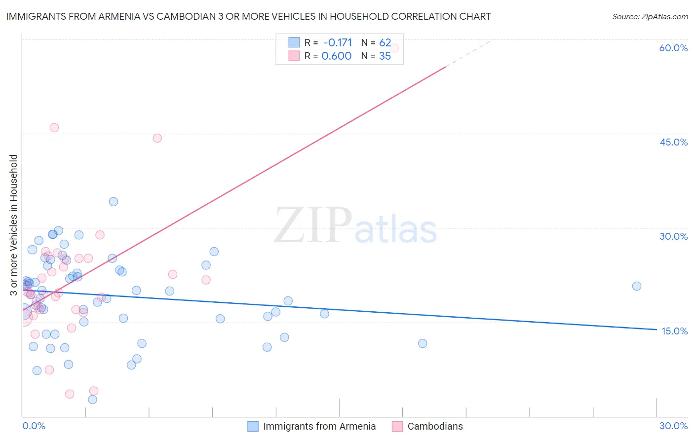 Immigrants from Armenia vs Cambodian 3 or more Vehicles in Household