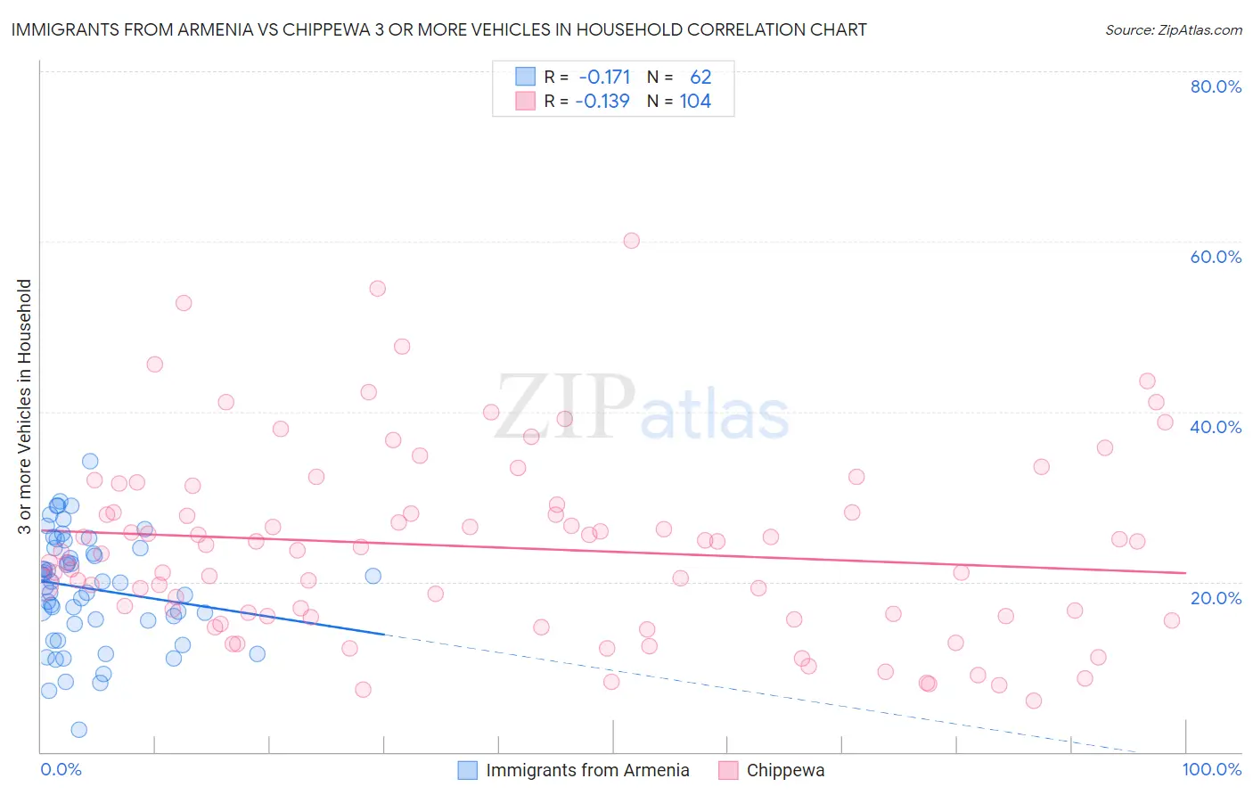 Immigrants from Armenia vs Chippewa 3 or more Vehicles in Household